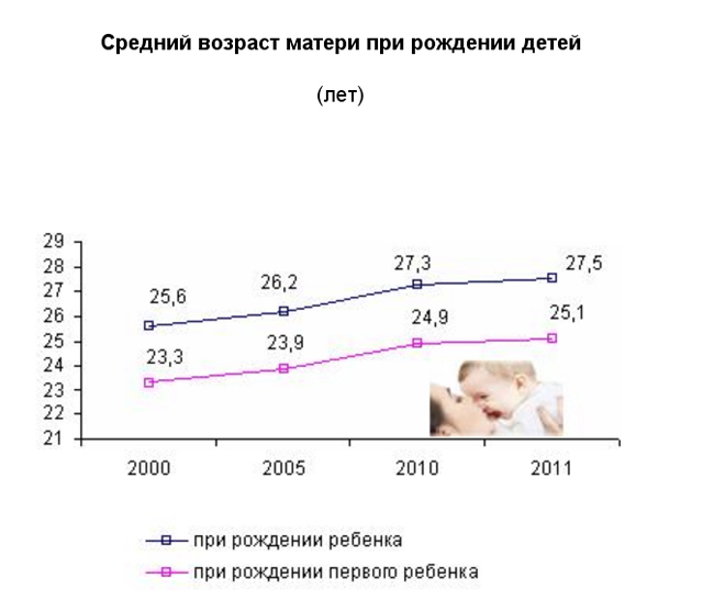 Лучший возраст для беременности - agulife.ru