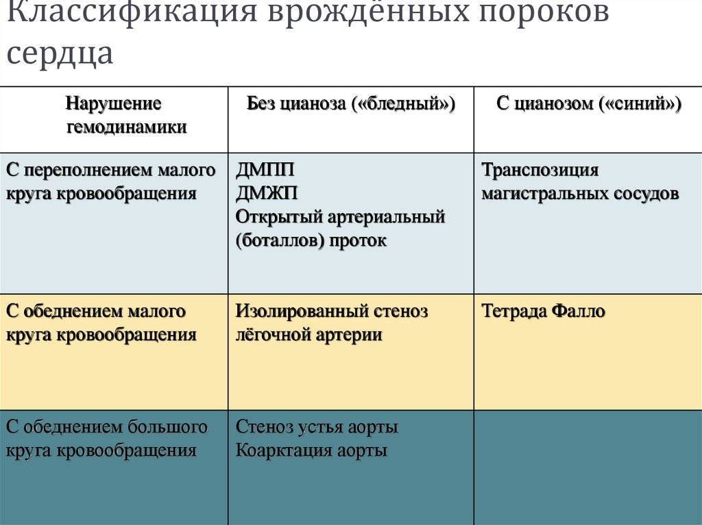 Пороки сердца врожденные и приобретенные: диагностика и лечение