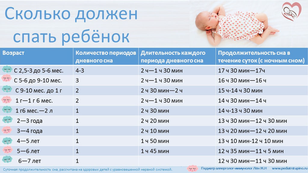 Сколько должен спать малыш в 4 месяцаи или нормы часов сна днём и ночью для младенца