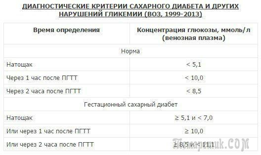 Запеканка для гестационного сахарного диабета