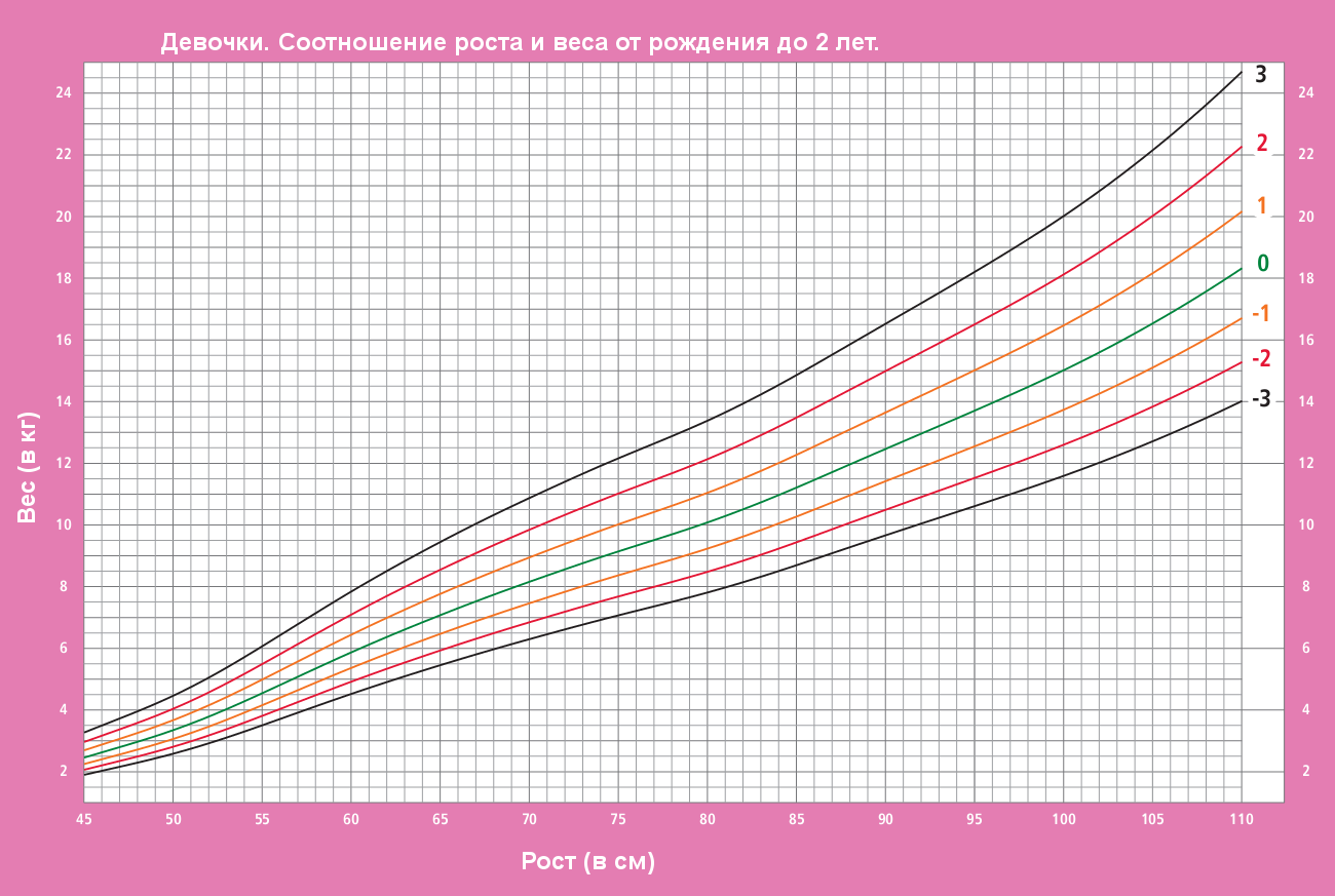 Графическое соотношение. График воз нормы веса девочек до года. Воз график роста и веса девочек. График воз нормы веса девочек. ИМТ центильная таблица.