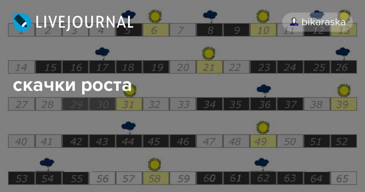 Скачок роста