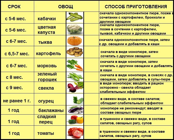 Первый прикорм рыба какая. Порядок введения продуктов в прикорм. Таблица введения овощей в прикорм. Схема введения прикорма фруктового пюре. Порядок введения овощей в прикорм ребенка.