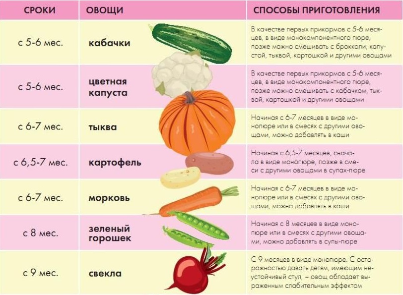 Морковь для детей: полезные свойства, противопоказания, рецепты