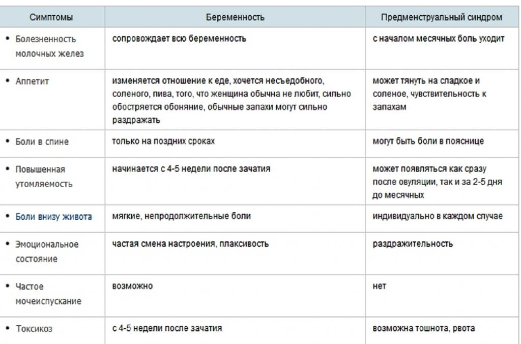 Может ли перед беременностью. ПМС или беременность отличия до задержки. Симптомы ПМС И беременности различие. Отличия признаков ПМС от беременности. Различие симптомов ПМС от беременности.