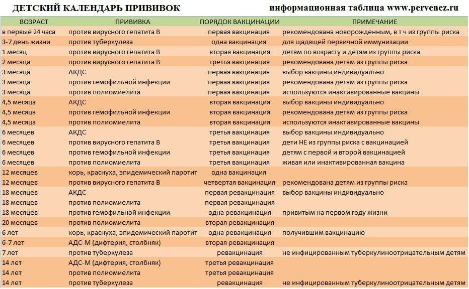 План вакцинации ребенка в 6 лет