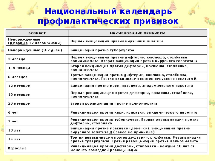 Национальные прививки рф. Таблица профилактических прививок у детей. План проведения прививок. Национальный план профилактических прививок. Профилактические прививки календарь прививок.