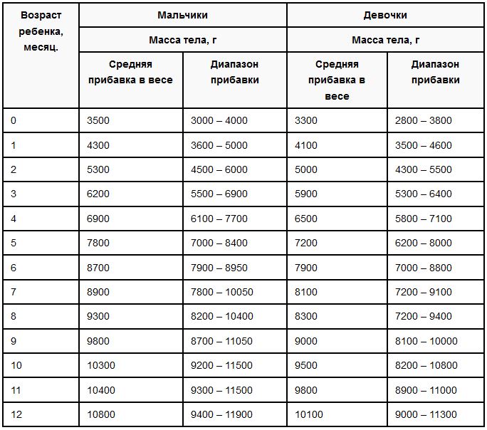 Низкий вес у ребенка: когда бить тревогу?