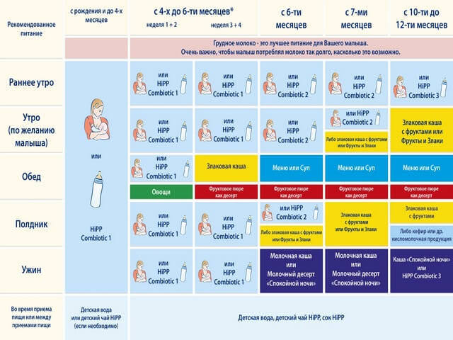 План питания ребенка в 8 месяцев