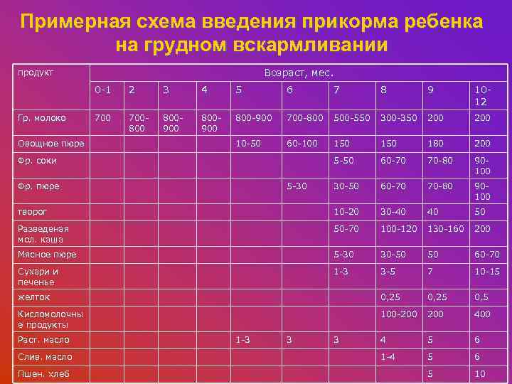 Первый прикорм при грудном вскармливании