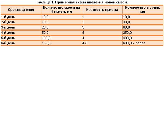 Как правильно вводить смесь. Схема ввода новой смеси в 3 месяца. Схема ввода новой смеси в 1 месяц. Схема ввода новой смеси в 6 месяцев. Схема введения новой смеси Нутрилон.
