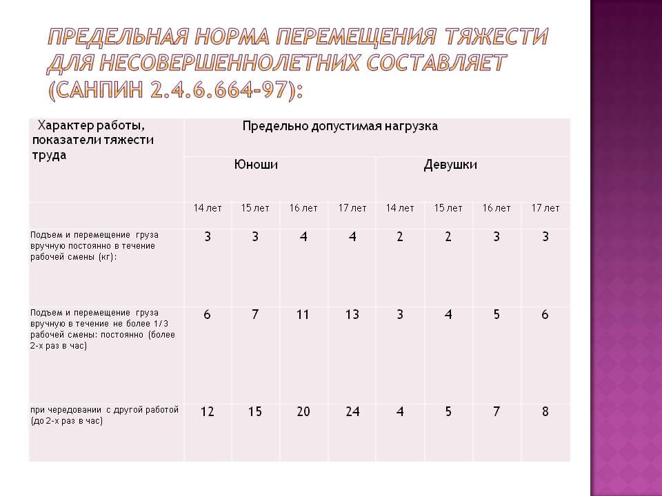 Какой вес можно поднимать после операции. Предельные нормы тяжестей для несовершеннолетних. Нормы перемещения тяжестей. Нормы поднятия тяжестей для подростков. Нормы перемещения тяжестей для несовершеннолетних.