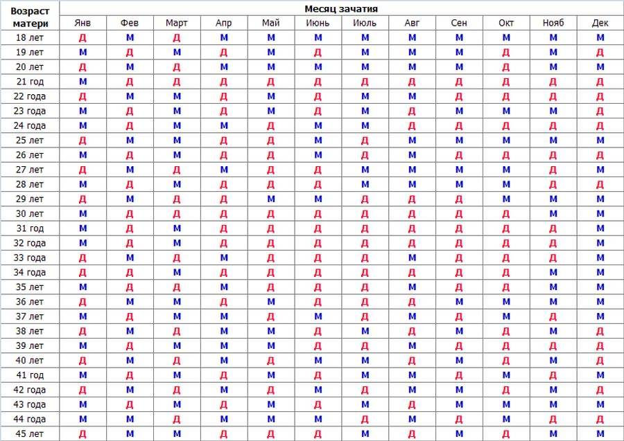 Дни зачатия девочки. Китайская таблица определения пола ребенка по возрасту матери. Таблица определения пола будущего ребенка по возрасту матери. Таблица определения пола ребенка по возрасту матери и месяцу. Таблица определения пола ребенка по месяцу зачатия и возрасту матери.