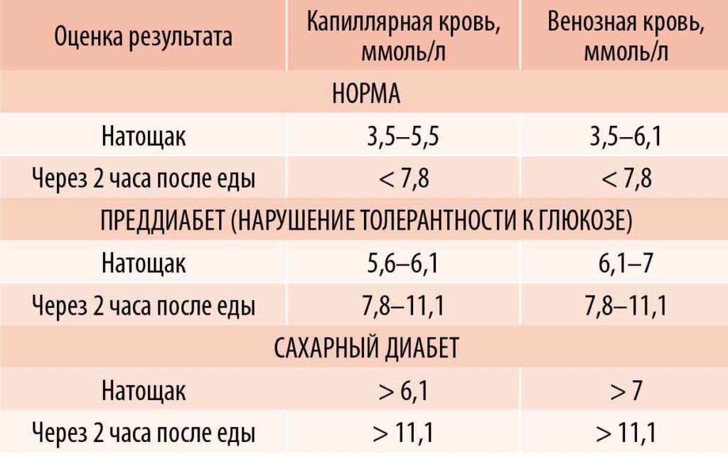 Запеканка для гестационного сахарного диабета