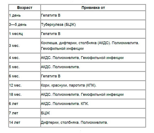 Какая прививка в 14 лет по плану