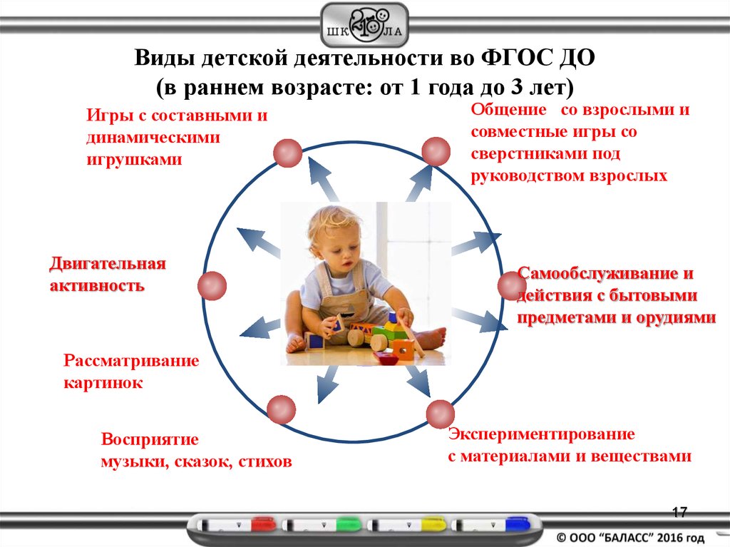 Возраста детей по фгос. Виды деятельности детей раннего возраста. Виды деятельности в раннем возрасте. ФГОС ранний Возраст. Виды деятельности детей раннего возраста по ФГОС.