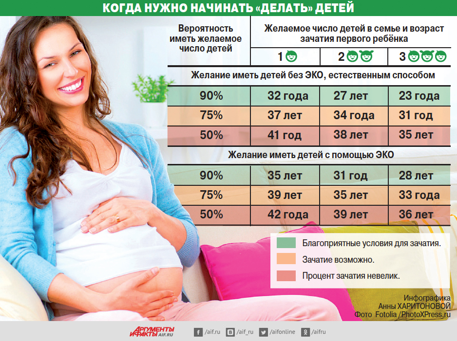 Оптимальный возраст у девушек для первого рождения ребёнка