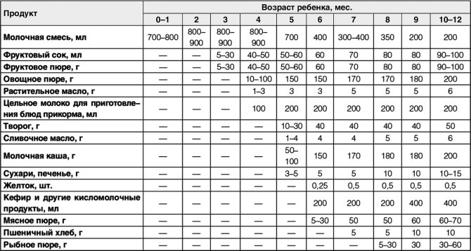 Таблица введения прикорма ребенку до года при грудном или искусственном вскармливании - medside.ru