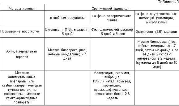 Схема лечения аденоидита