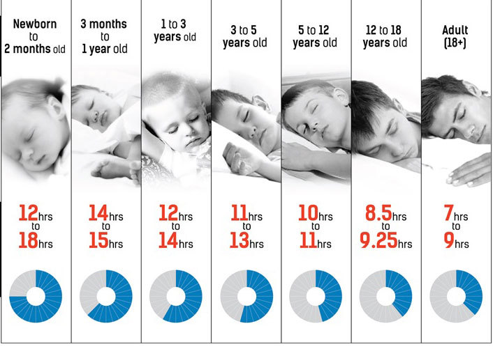 Сколько должен спать ребенок в 5 лет ~ детская городская поликлиника №1 г. магнитогорска