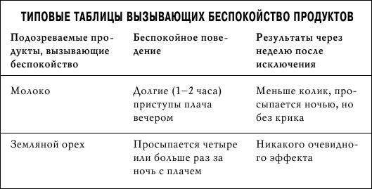 Продукты, вызывающие колики и газообразование при грудном вскармливании