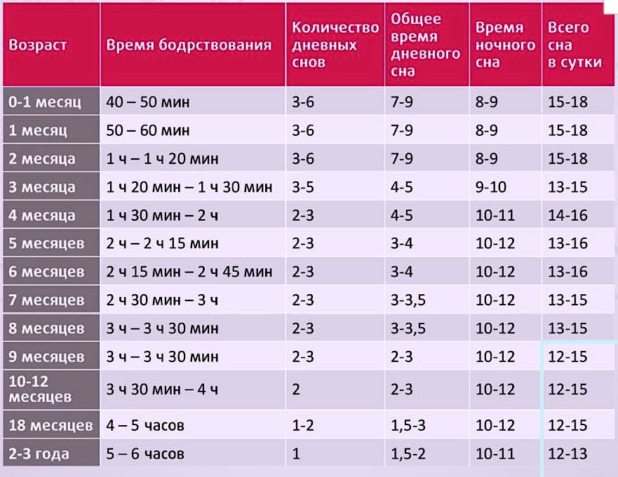 Бодрствование и сон грудничка: таблица режима до года, график от 0 до 12 месяцев