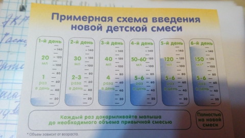 Схема введения новой смеси на 120 мл