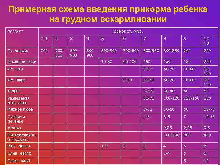 Схема прикорма по месяцам