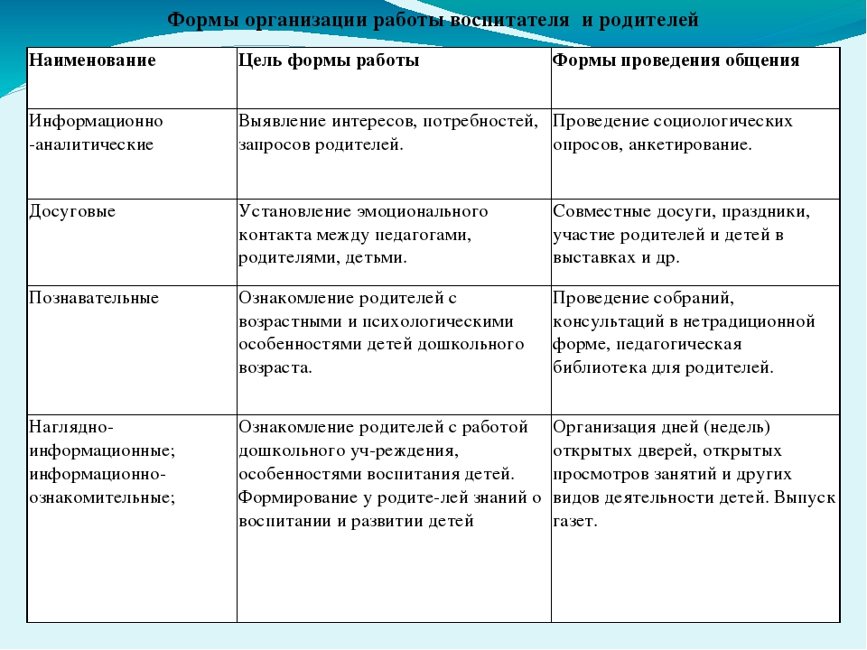 Направления и формы взаимодействия с родителями. Формы работы с родителями в детском саду таблица. Классификация форм работы с родителями таблица. Формы работ взаимодействия воспитателя с родителями. Формы взаимодействия с родителями в ДОУ таблица.