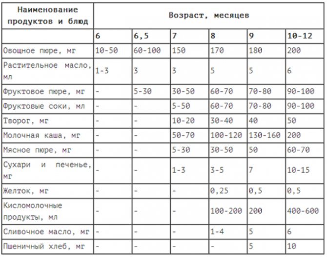 Смешанное вскармливание в 3 месяца схема - 98 фото