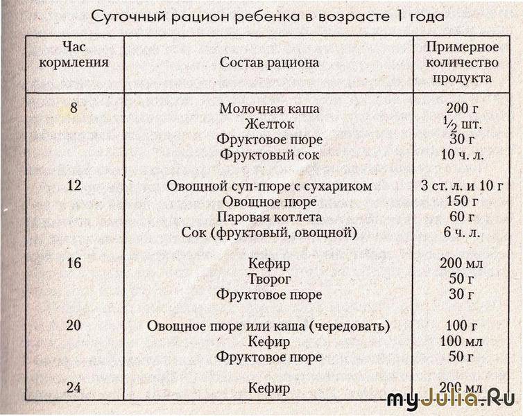 Здоровое питание детей от года до трех лет. питание ребенка от 2 до 3 лет