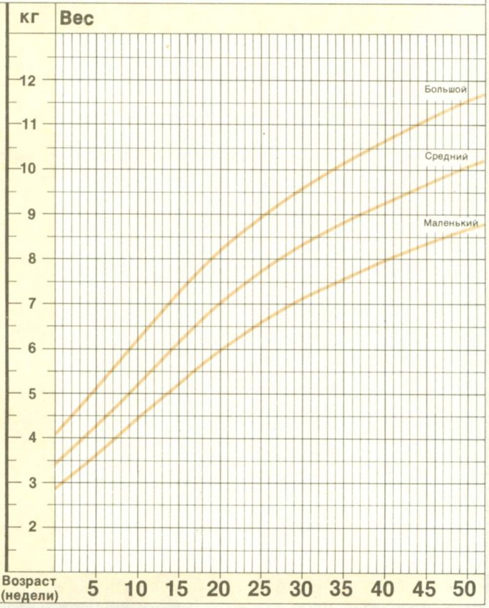 Норма прибавка веса новорожденного по месяцам таблица. График прибавки веса воз для грудничков. Нормы набора веса грудничков воз. График прибавки веса воз для мальчиков. Нормы прибавки роста и веса детей до года.