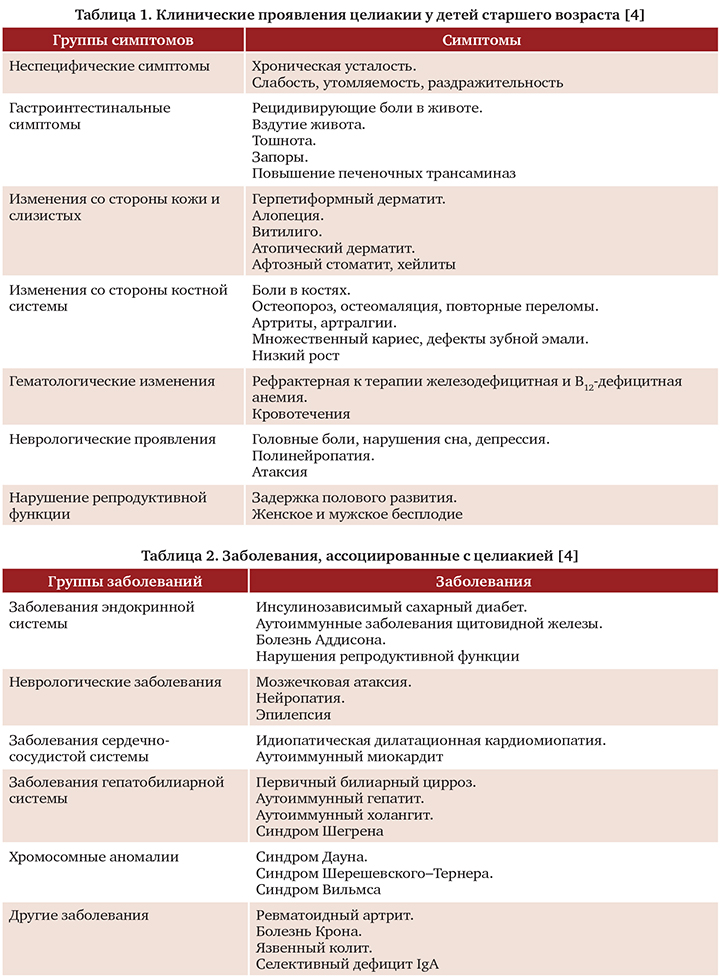 Целиакия: симптомы, причины, диета, диагностика и лечение в санкт-петербурге | медицинский центр - медпросвет
