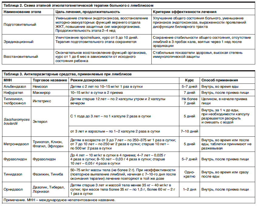 Лечение лямблиоза у детей схема лечения немозолом и хофитол