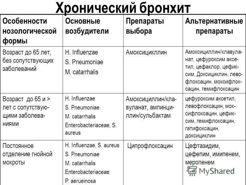 Схема лечения обструктивного бронхита