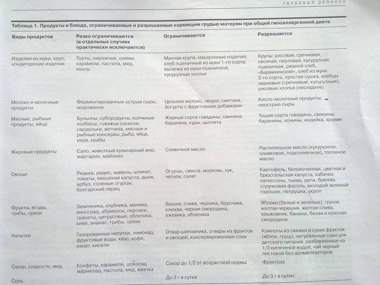Диета при дерматите. Диета при атопическом дерматите у детей продукты. Диета при атопическом дерматите у взрослых таблица. Диета при гв при атопическом дерматите. Диета мамы при грудном вскармливании при атопическом дерматите.