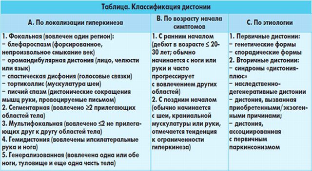 Синдром мышечной дистонии у грудничка