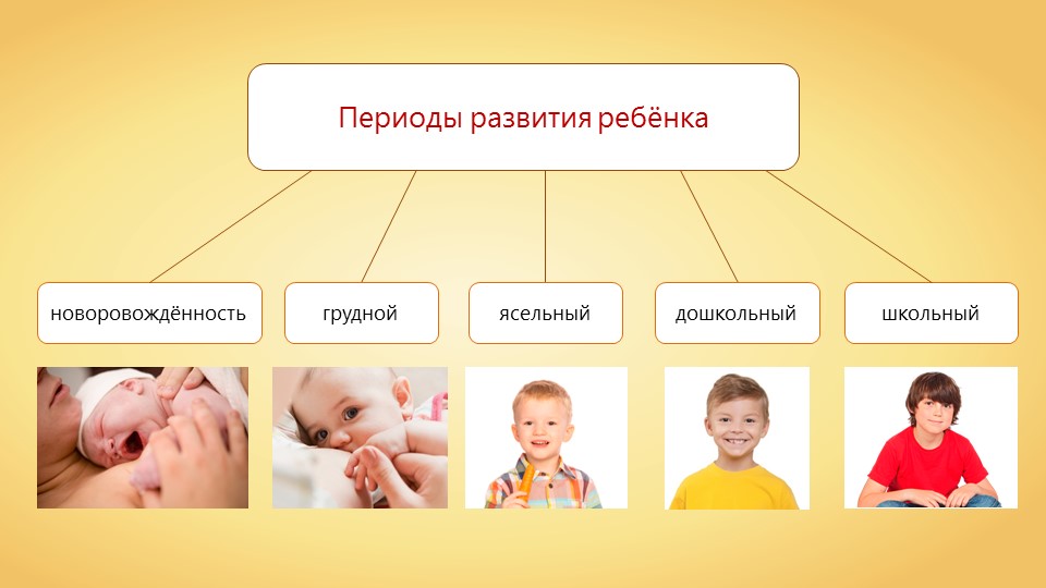 Рост и развитие ребенка после рождения презентация