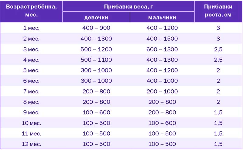 Схема набора веса новорожденного по месяцам