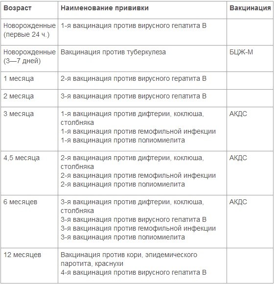 Прививки в 2 месяца ребенку: какие ставят, вакцины, график, осложнения / mama66.ru