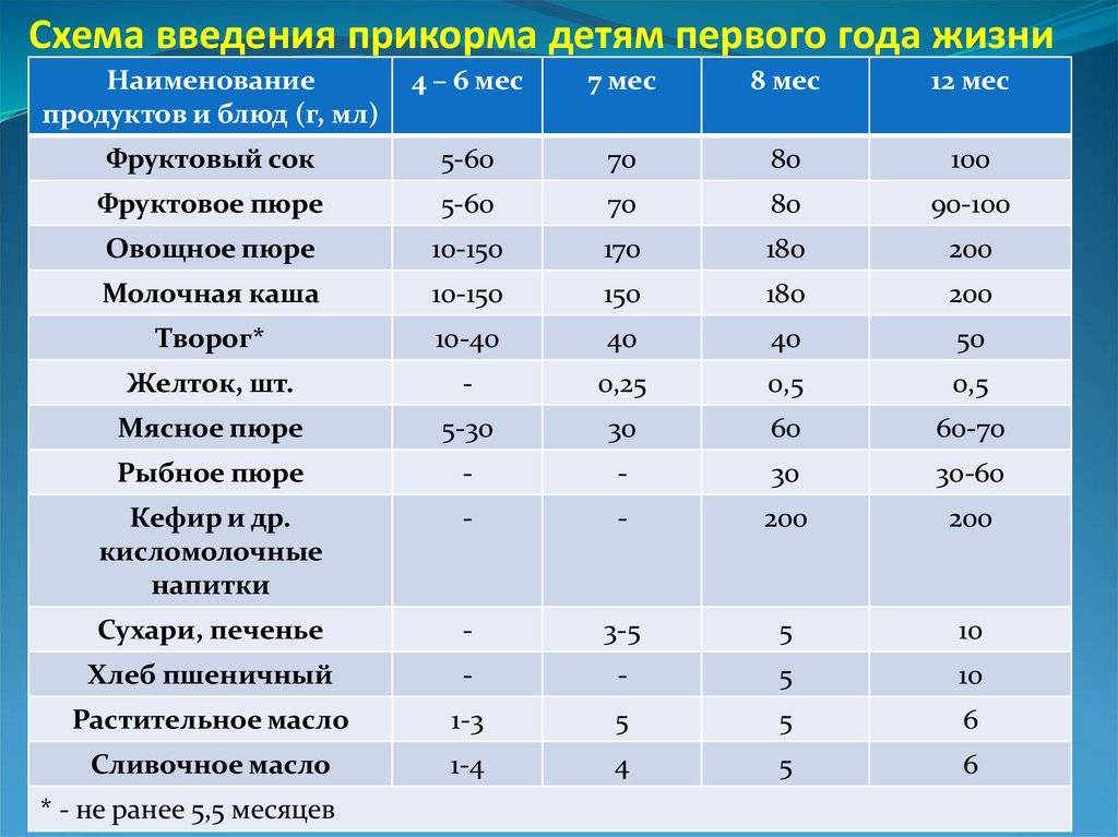 Схема прикорма с 5