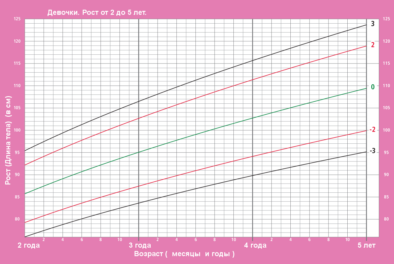 Рост ребенка в 5. График роста девочек. Рост девочек. Рост девочки в 5 лет. График роста девочек до 5 лет.