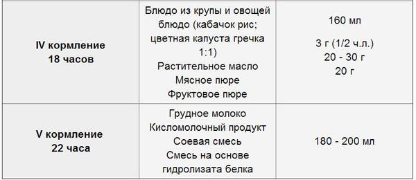 Сколько должен есть грудничок по месяцам