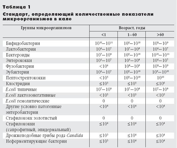 Стафилококк норма