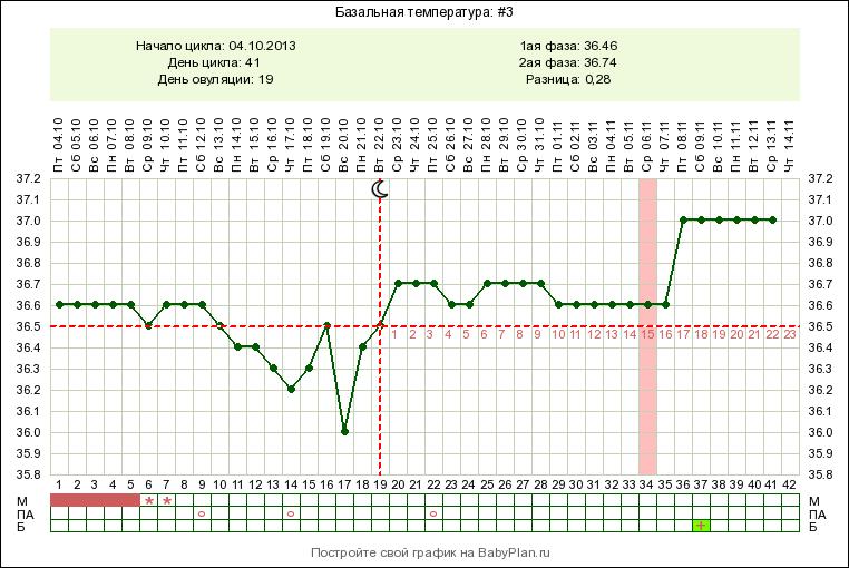 График базальной температуры при беременности на ранних сроках до задержки фото