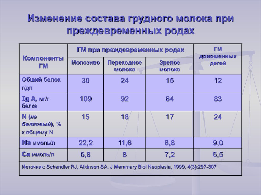 Состав грудного молока картинки