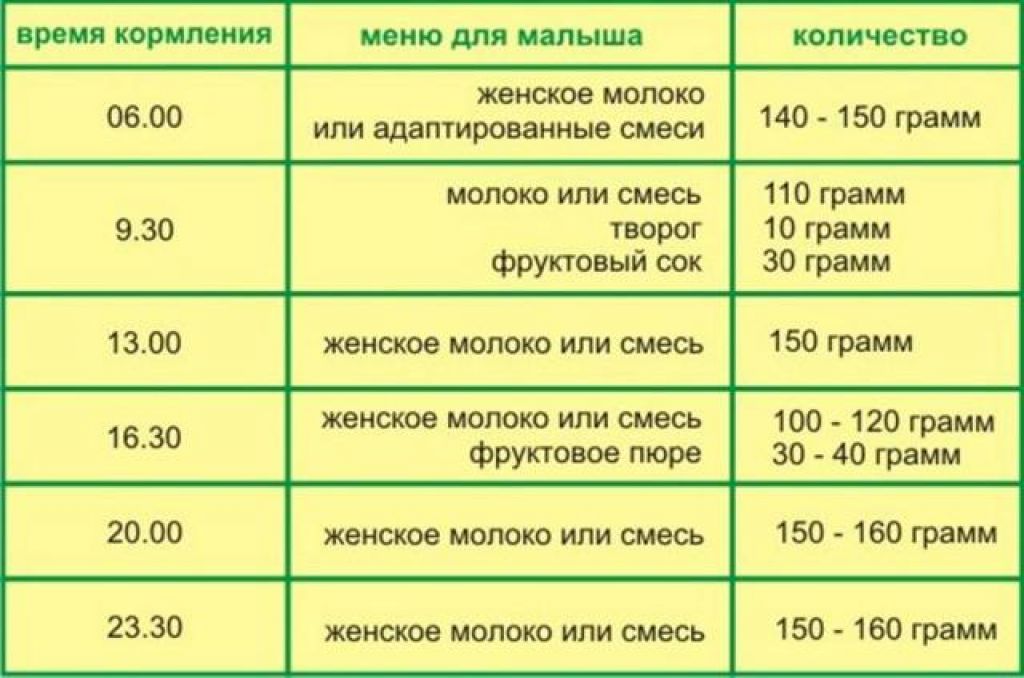 В течение шести месяцев. График кормления новорожденного смесью. Интервал питания 3 месячного ребенка на искусственном вскармливании. График питания 3 месячного ребенка на искусственном вскармливании. График питания новорожденного ребенка.