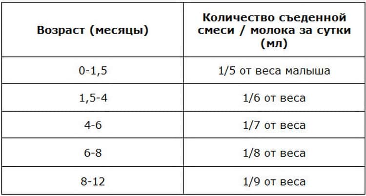 Сколько надо давать ребенку. Как рассчитать сколько смеси давать грудничку. Нормы смеси для новорожденных. Таблица норм для кормления новорожденных смесью. Норма смеси для ребенка 1 месяц.