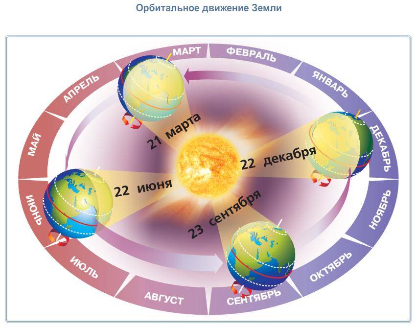 Схема времен года