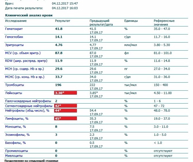 Расшифровка анализа крови таблица